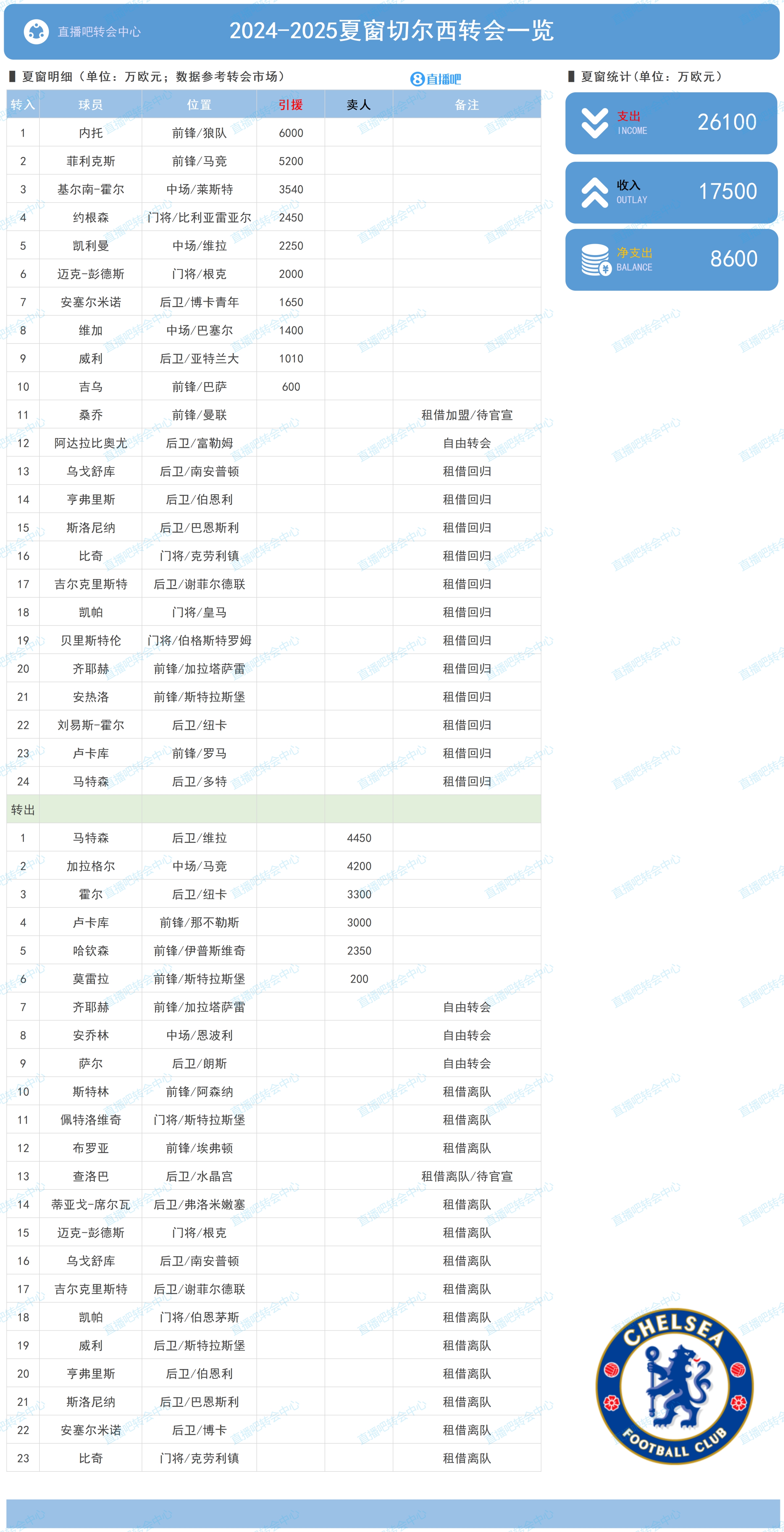 切尔西夏窗：买入菲利克斯、内托等人花费2.61亿 净支出8600万欧